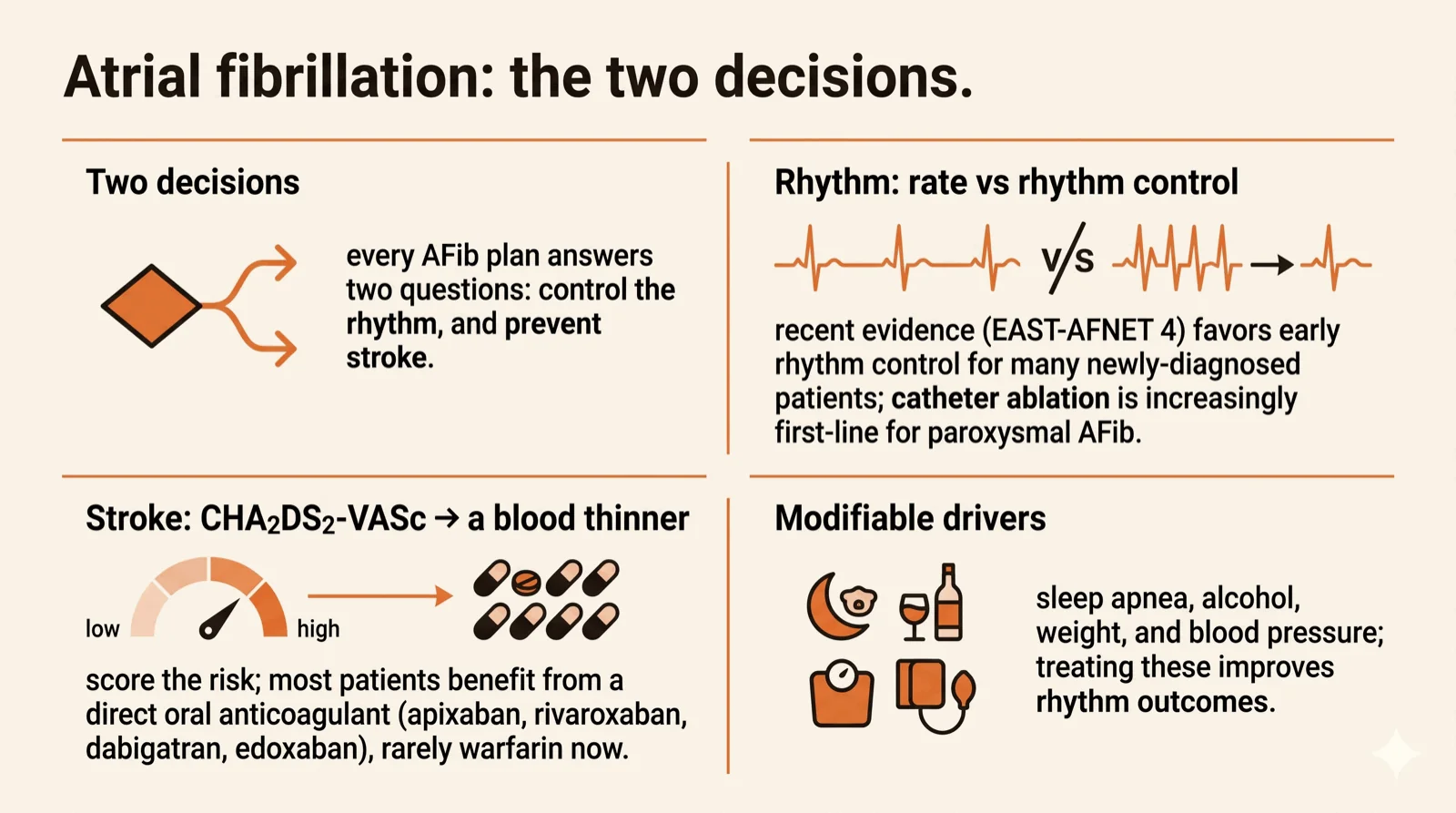 Atrial fibrillation, the two decisions. Every AFib plan answers two questions: control the rhythm, and prevent stroke. Rhythm — rate vs rhythm control: recent evidence (EAST-AFNET 4) favors early rhythm control for many newly-diagnosed patients, and catheter ablation is increasingly first-line for paroxysmal AFib. Stroke — score risk with CHA2DS2-VASc and, for most patients, start a direct oral anticoagulant (apixaban, rivaroxaban, dabigatran, edoxaban), rarely warfarin now. Modifiable drivers: sleep apnea, alcohol, weight, and blood pressure — treating these improves rhythm outcomes.