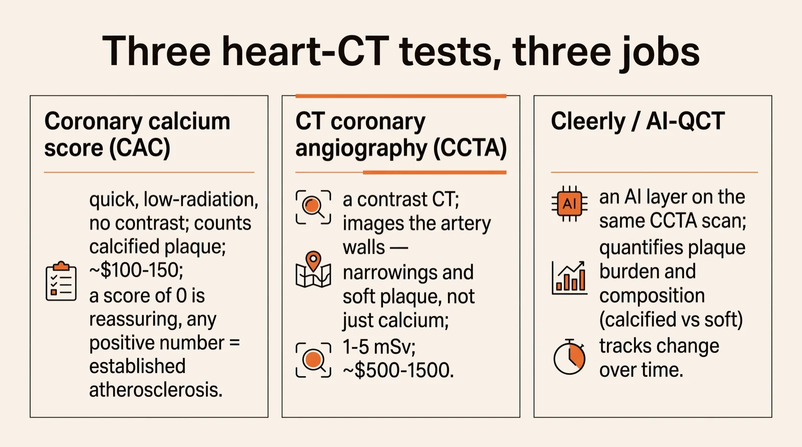 Three heart-CT tests, three jobs. Coronary calcium score (CAC): quick, low-radiation, no contrast; counts calcified plaque; about $100-150; a score of zero is reassuring, any positive number means established atherosclerosis. CT coronary angiography (CCTA): a contrast CT that images the artery walls — narrowings and soft plaque, not just calcium; 1 to 5 mSv; about $500-1500. Cleerly / AI-QCT: an AI layer on the same CCTA scan that quantifies plaque burden and composition (calcified versus soft) and tracks change over time.