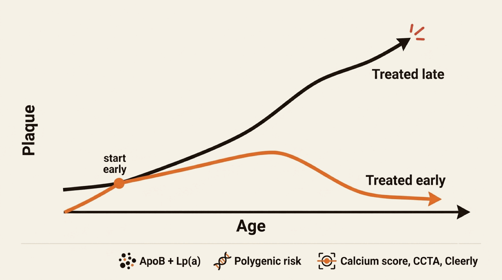 A rising-plaque-over-age graph: treated late the curve climbs to an event; treated early, guided by ApoB, Lp(a), polygenic risk, and calcium score, CCTA, and Cleerly, it bends down.