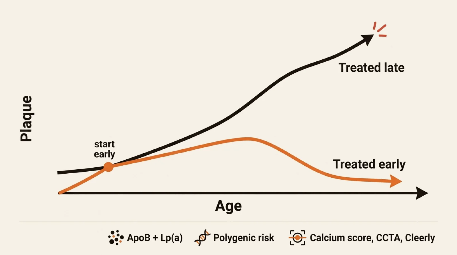 A rising-plaque-over-age graph: treated late the curve climbs to an event; treated early, guided by ApoB, Lp(a), polygenic risk, and calcium score, CCTA, and Cleerly, it bends down.