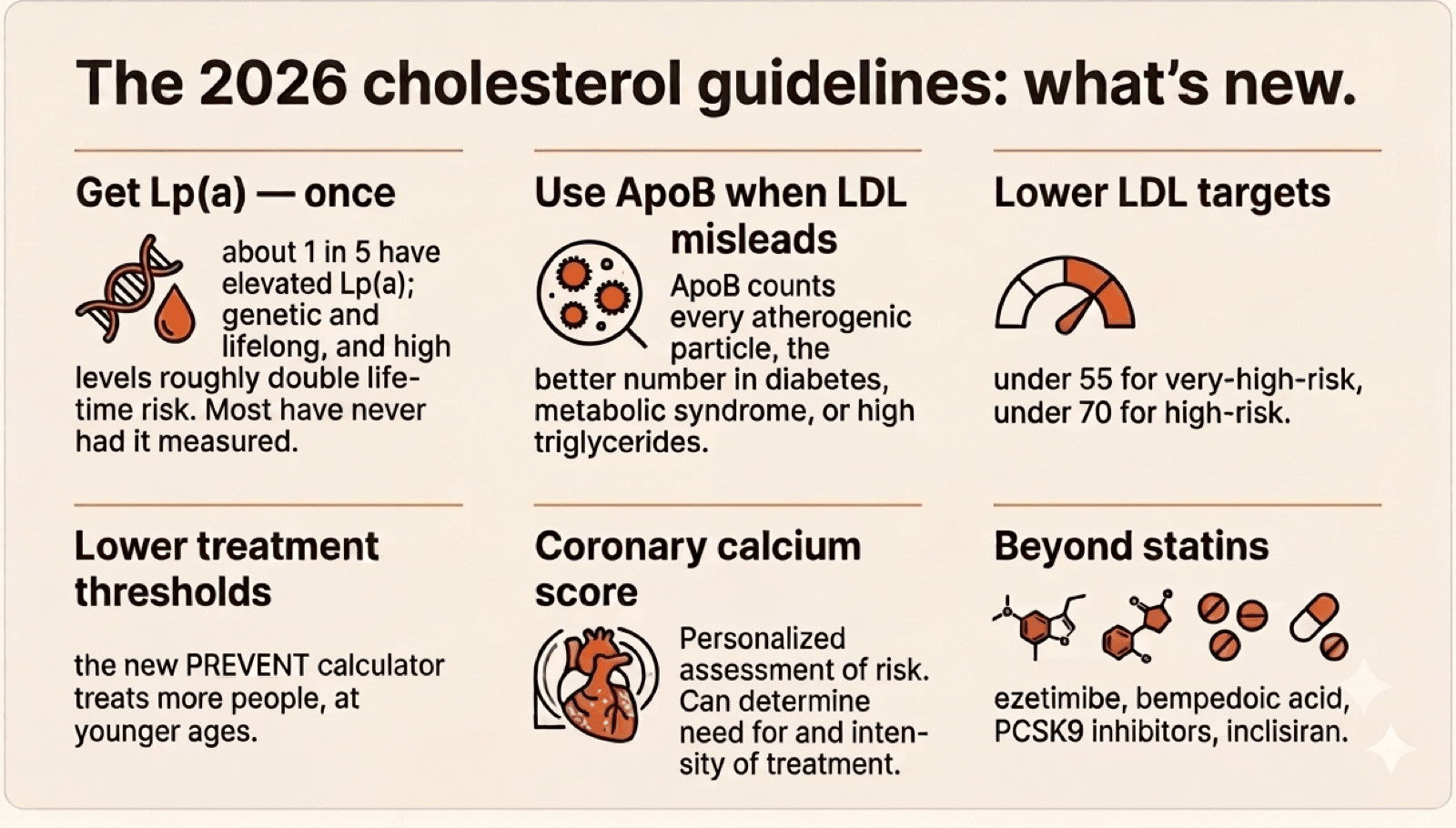 The 2026 cholesterol guidelines, what's new, at a glance: get Lp(a) measured once (about 1 in 5 have elevated Lp(a); it's genetic and lifelong, and high levels roughly double lifetime risk); use ApoB when LDL misleads (ApoB counts every atherogenic particle — the better number in diabetes, metabolic syndrome, or high triglycerides); lower LDL targets (under 55 for very-high-risk, under 70 for high-risk); lower treatment thresholds (the new PREVENT calculator treats more people, at younger ages); a coronary calcium score personalizes risk and can guide whether and how intensively to treat; and a toolkit beyond statins (ezetimibe, bempedoic acid, PCSK9 inhibitors, inclisiran).