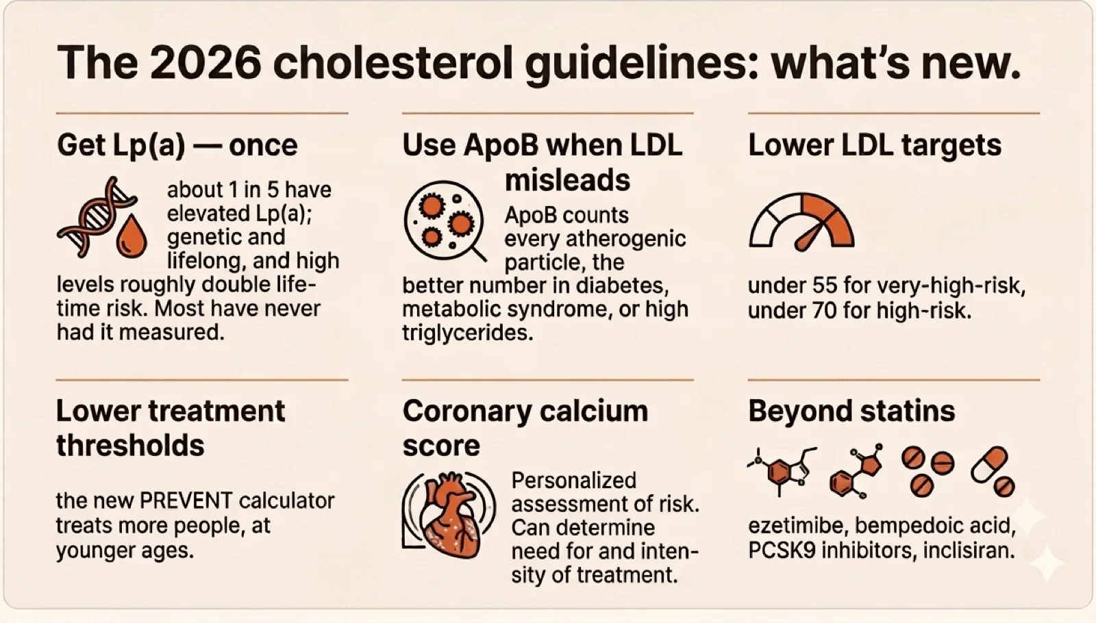 The 2026 cholesterol guidelines, what's new, at a glance: get Lp(a) measured once (about 1 in 5 have elevated Lp(a); it's genetic and lifelong, and high levels roughly double lifetime risk); use ApoB when LDL misleads (ApoB counts every atherogenic particle — the better number in diabetes, metabolic syndrome, or high triglycerides); lower LDL targets (under 55 for very-high-risk, under 70 for high-risk); lower treatment thresholds (the new PREVENT calculator treats more people, at younger ages); a coronary calcium score personalizes risk and can guide whether and how intensively to treat; and a toolkit beyond statins (ezetimibe, bempedoic acid, PCSK9 inhibitors, inclisiran).