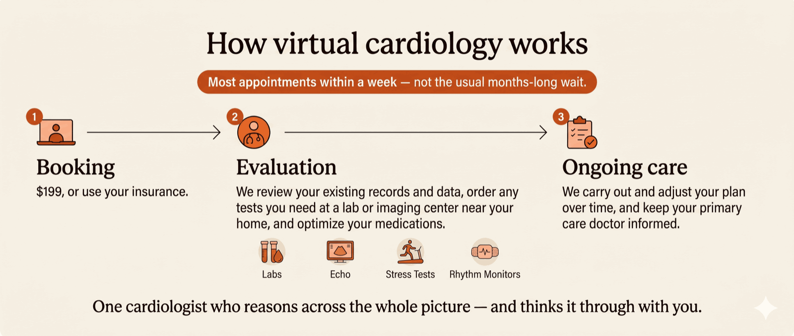How virtual cardiology works, in three steps. Most appointments within a week, not the usual months-long wait. Step 1: book a video visit — $199, or use your insurance. Step 2: we review your existing records and data, order any tests you need at a lab or imaging center near your home (labs, echocardiograms, stress tests, rhythm monitors), and optimize your medications. Step 3: we carry out and adjust your plan over time and keep your primary care doctor informed.