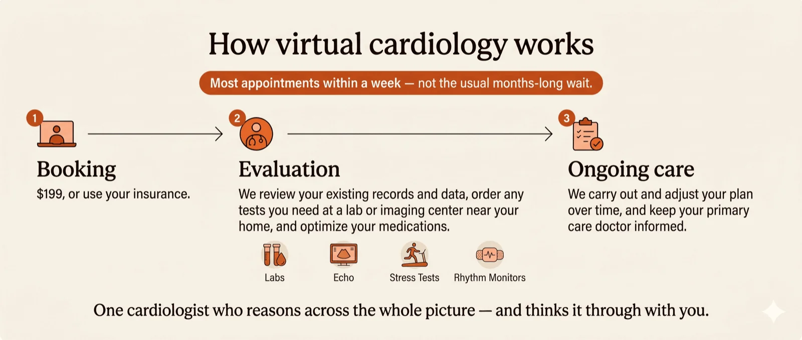 How virtual cardiology works, in three steps. Most appointments within a week, not the usual months-long wait. Step 1: book a video visit — $199, or use your insurance. Step 2: we review your existing records and data, order any tests you need at a lab or imaging center near your home (labs, echocardiograms, stress tests, rhythm monitors), and optimize your medications. Step 3: we carry out and adjust your plan over time and keep your primary care doctor informed.